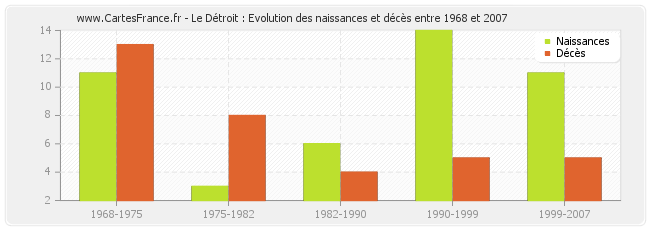 Le Détroit : Evolution des naissances et décès entre 1968 et 2007